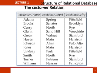 The customer Relation
LECTURE 1 Structure of Relational Database
11
 