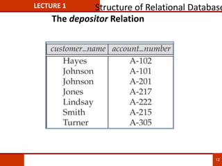 The depositor Relation
LECTURE 1 Structure of Relational Database
12
 