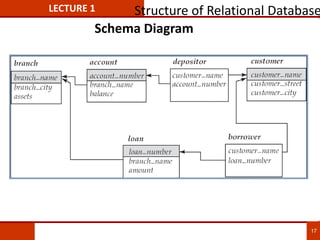 Schema Diagram
LECTURE 1 Structure of Relational Database
17
 