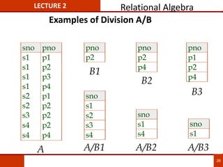 Examples of Division A/B
sno pno
s1 p1
s1 p2
s1 p3
s1 p4
s2 p1
s2 p2
s3 p2
s4 p2
s4 p4
pno
p2
pno
p2
p4
pno
p1
p2
p4
sno
s1
s2
s3
s4
sno
s1
s4
sno
s1
A
B1
B2
B3
A/B1 A/B2 A/B3
LECTURE 2 Relational Algebra
26
 