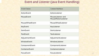 27
Event and Listener (Java Event Handling)
Event Classes Listener Interfaces
ActionEvent ActionListener
MouseEvent MouseListener and
MouseMotionListener
MouseWheelEvent MouseWheelListener
KeyEvent KeyListener
ItemEvent ItemListener
TextEvent TextListener
AdjustmentEvent AdjustmentListener
WindowEvent WindowListener
ComponentEvent ComponentListener
ContainerEvent ContainerListener
FocusEvent FocusListener
 