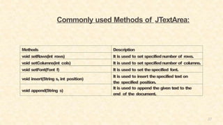 37
Commonly used Methods of JTextArea:
Methods Description
void setRows(int rows) It is used to set specifiednumber of rows.
void setColumns(int cols) It is used to set specifiednumber of columns.
void setFont(Font f) It is used to set thespecified font.
void insert(String s, int position)
It is used to insert thespecified text on
the specified position.
void append(String s)
It is used to append the given text to the
end of the document.
 
