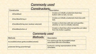 Constructor Description
JJCheckBox()
Creates an initially unselected check box
button with no text, no icon.
JChechBox(String s)
Creates an initially unselected check box with
text.
JCheckBox(String text, boolean selected)
Creates a check box with text and specifies
whether or not it is initially selected.
JCheckBox(Action a)
Creates a check box where properties are taken
from the Action supplied.
Methods Description
AccessibleContext getAccessibleContext()
It is used to get the AccessibleContext
associated with this JCheckBox.
protected String paramString()
It returns a string representation of this
JCheckBox.
Commonly used
Constructors:
Commonly used
Methods:
 