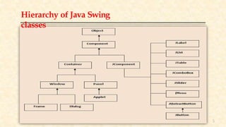 5
Hierarchy of Java Swing
classes
 