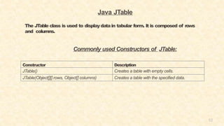 52
Java JTable
The JTable class is used to displaydatain tabular form. It is composed of rows
and columns.
Commonly used Constructors of JTable:
Constructor Description
JTable() Creates a table with empty cells.
JTable(Object[][] rows, Object[] columns) Creates a table with the specified data.
 