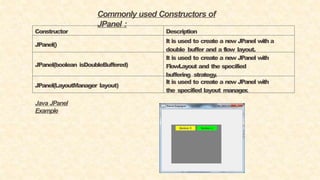 Commonly used Constructors of
JPanel :
Constructor Description
JPanel()
It is used to create a new JPanel with a
double buffer and a flow layout.
JPanel(boolean isDoubleBuffered)
It is used to create a new JPanel with
FlowLayout and the specified
buffering strategy
.
JPanel(LayoutManager layout)
It is used to create a new JPanel with
the specified layout manager.
Java JPanel
Example
 