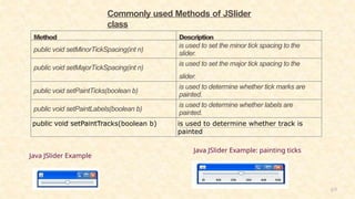 69
Commonly used Methods of JSlider
class
Method Description
public void setMinorTickSpacing(int n)
is used to set the minor tick spacing to the
slider.
public void setMajorTickSpacing(int n)
is used to set the major tick spacing to the
slider.
public void setPaintTicks(boolean b)
is used to determine whether tick marks are
painted.
public void setPaintLabels(boolean b)
is used to determine whether labels are
painted.
public void setPaintTracks(boolean b) is used to determine whether track is
painted
Java JSlider Example
Java JSlider Example: painting ticks
 