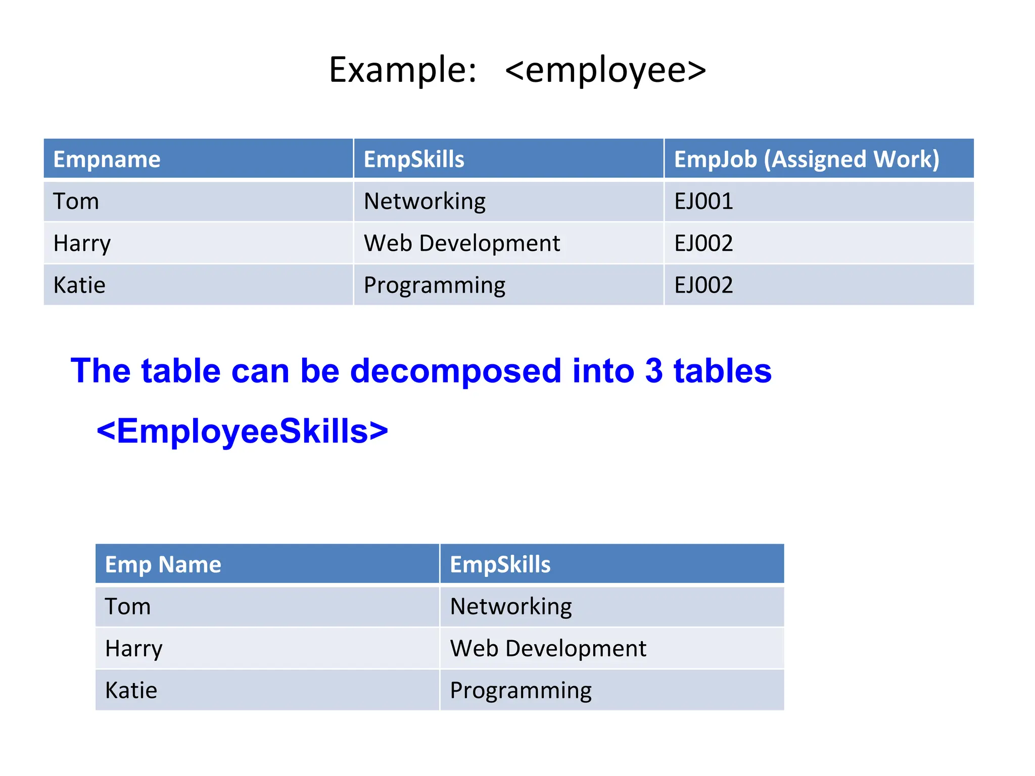 Example: <employee>
Empname EmpSkills EmpJob (Assigned Work)
Tom Networking EJ001
Harry Web Development EJ002
Katie Programming EJ002
Emp Name EmpSkills
Tom Networking
Harry Web Development
Katie Programming
The table can be decomposed into 3 tables
<EmployeeSkills>
 