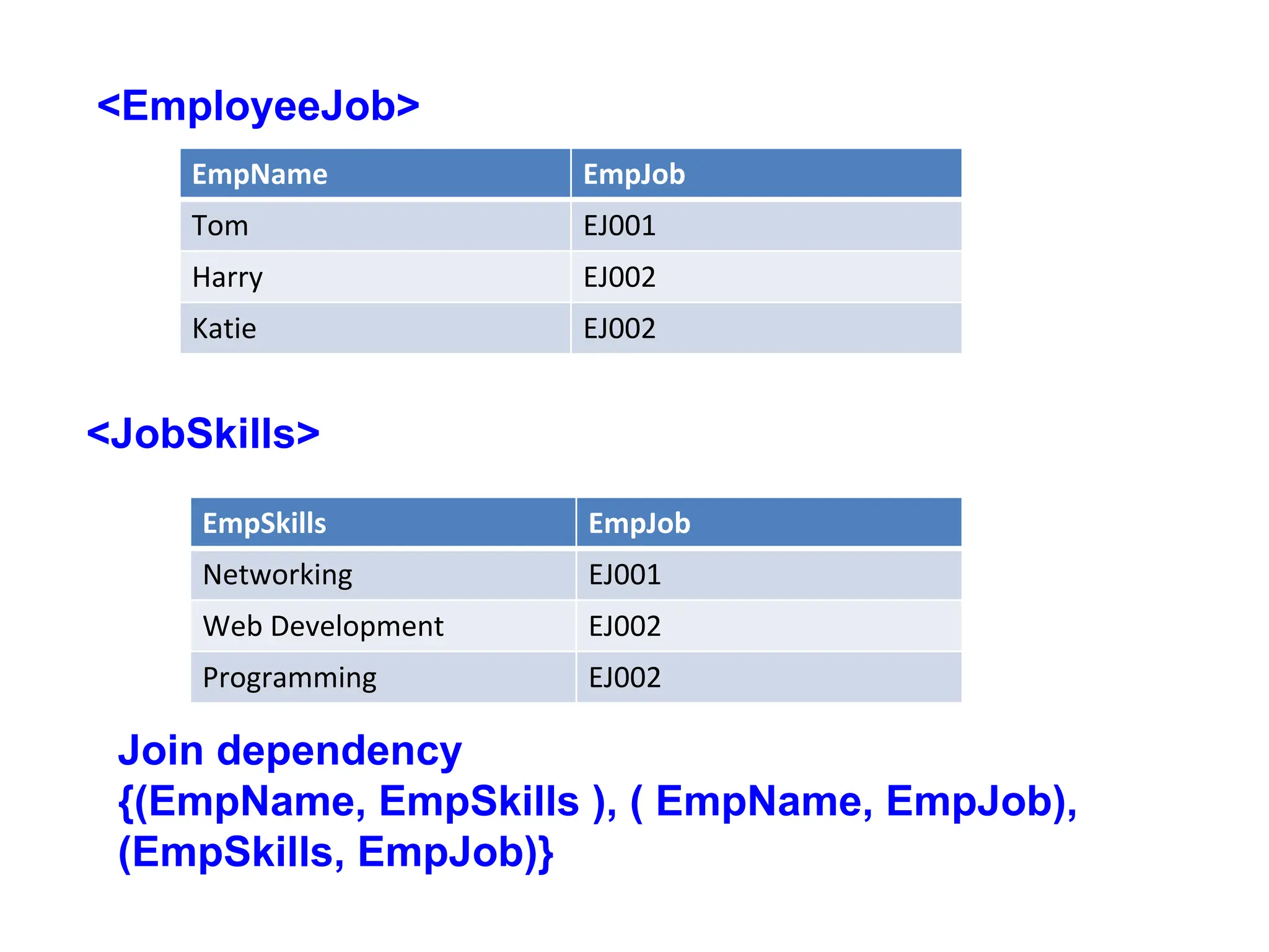 EmpName EmpJob
Tom EJ001
Harry EJ002
Katie EJ002
<EmployeeJob>
<JobSkills>
EmpSkills EmpJob
Networking EJ001
Web Development EJ002
Programming EJ002
Join dependency
{(EmpName, EmpSkills ), ( EmpName, EmpJob),
(EmpSkills, EmpJob)}
 