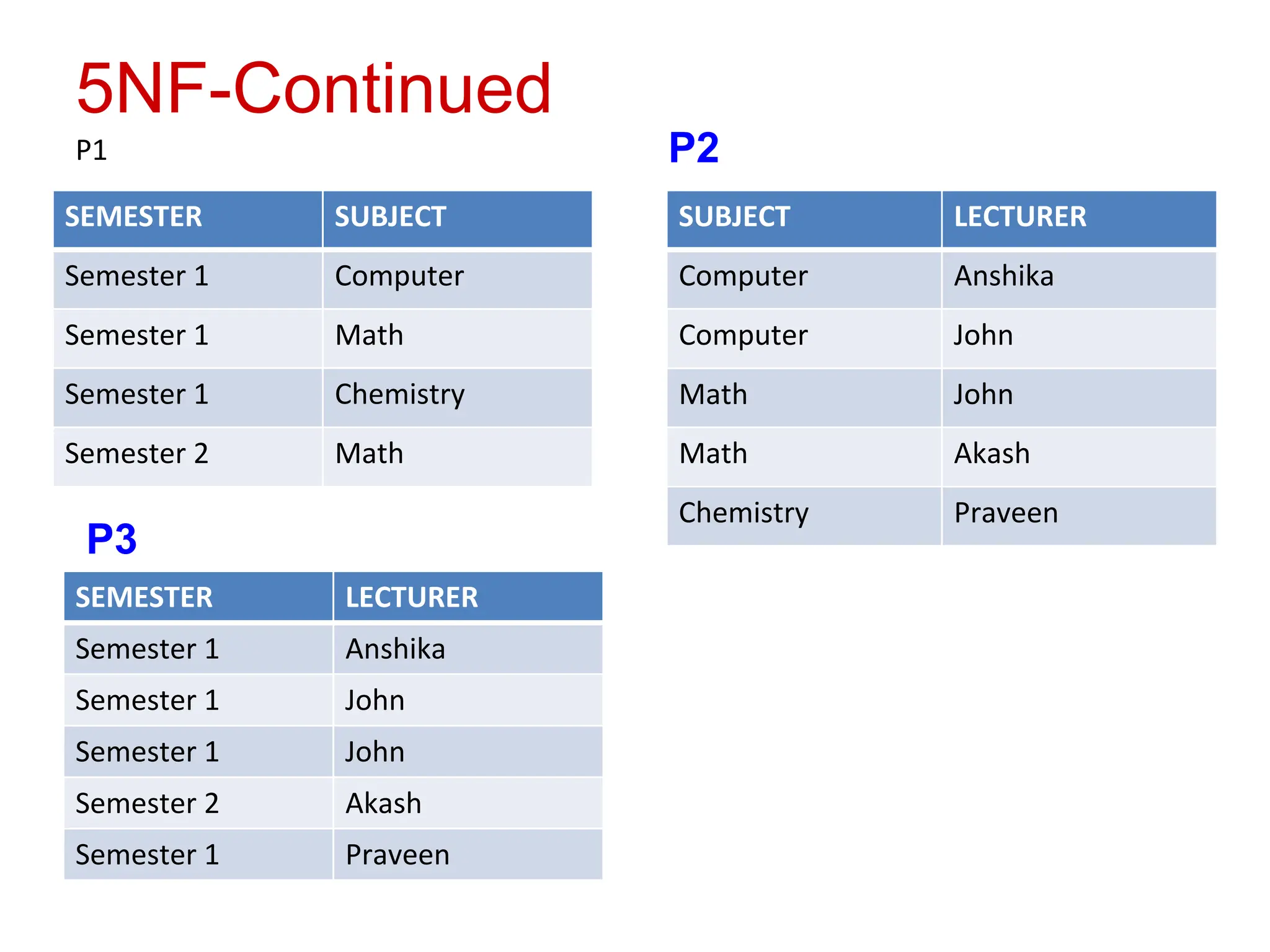 SEMESTER SUBJECT
Semester 1 Computer
Semester 1 Math
Semester 1 Chemistry
Semester 2 Math
5NF-Continued
P1
SUBJECT LECTURER
Computer Anshika
Computer John
Math John
Math Akash
Chemistry Praveen
P2
P3
SEMESTER LECTURER
Semester 1 Anshika
Semester 1 John
Semester 1 John
Semester 2 Akash
Semester 1 Praveen
 