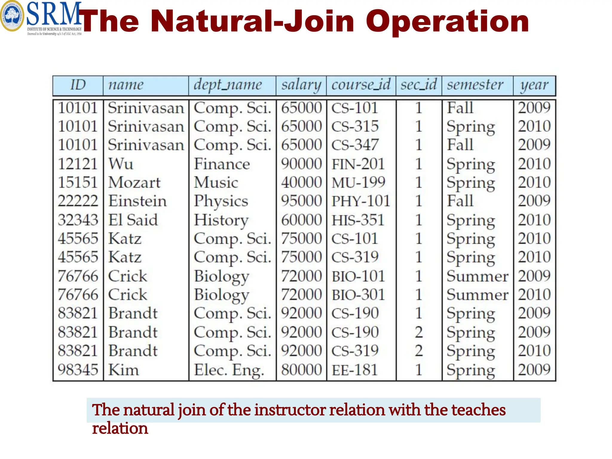 The Natural-Join Operation
The natural join of the instructor relation with the teaches
relation
 
