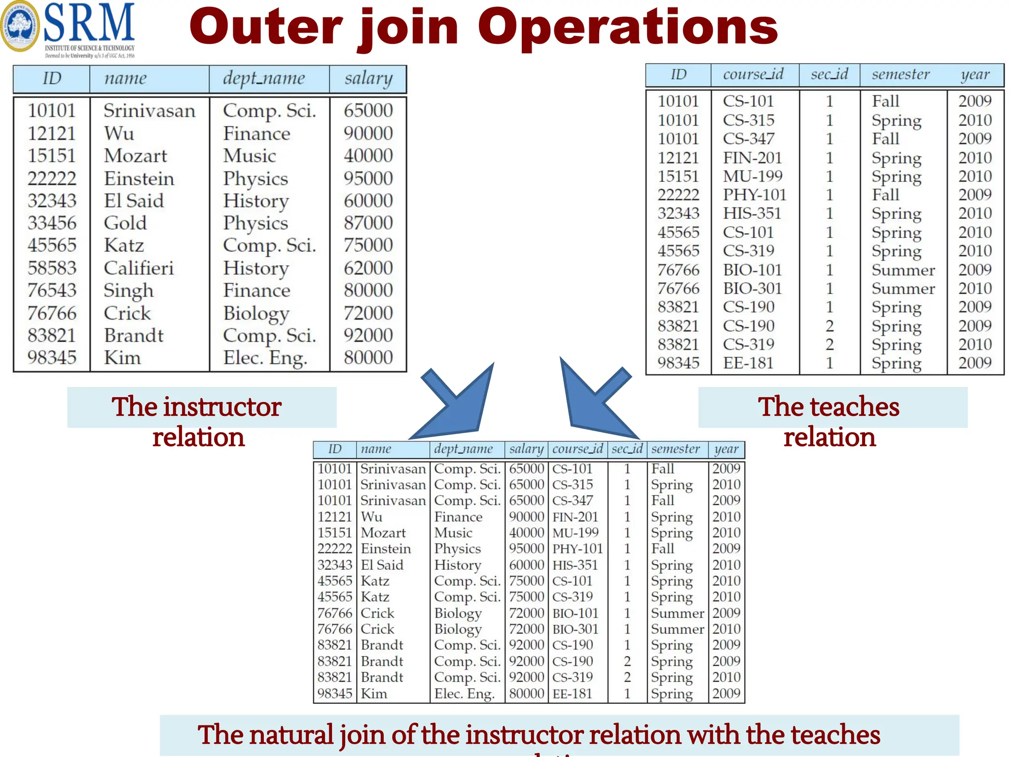 Outer join Operations
The teaches
relation
The instructor
relation
The natural join of the instructor relation with the teaches
 