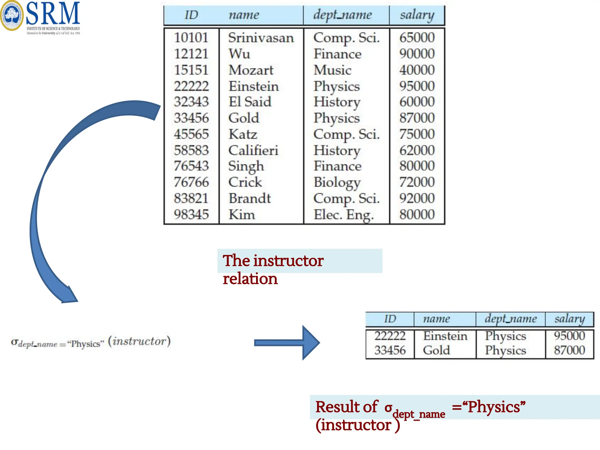 The instructor
relation
Result of σdept_name
=“Physics”
(instructor )
 