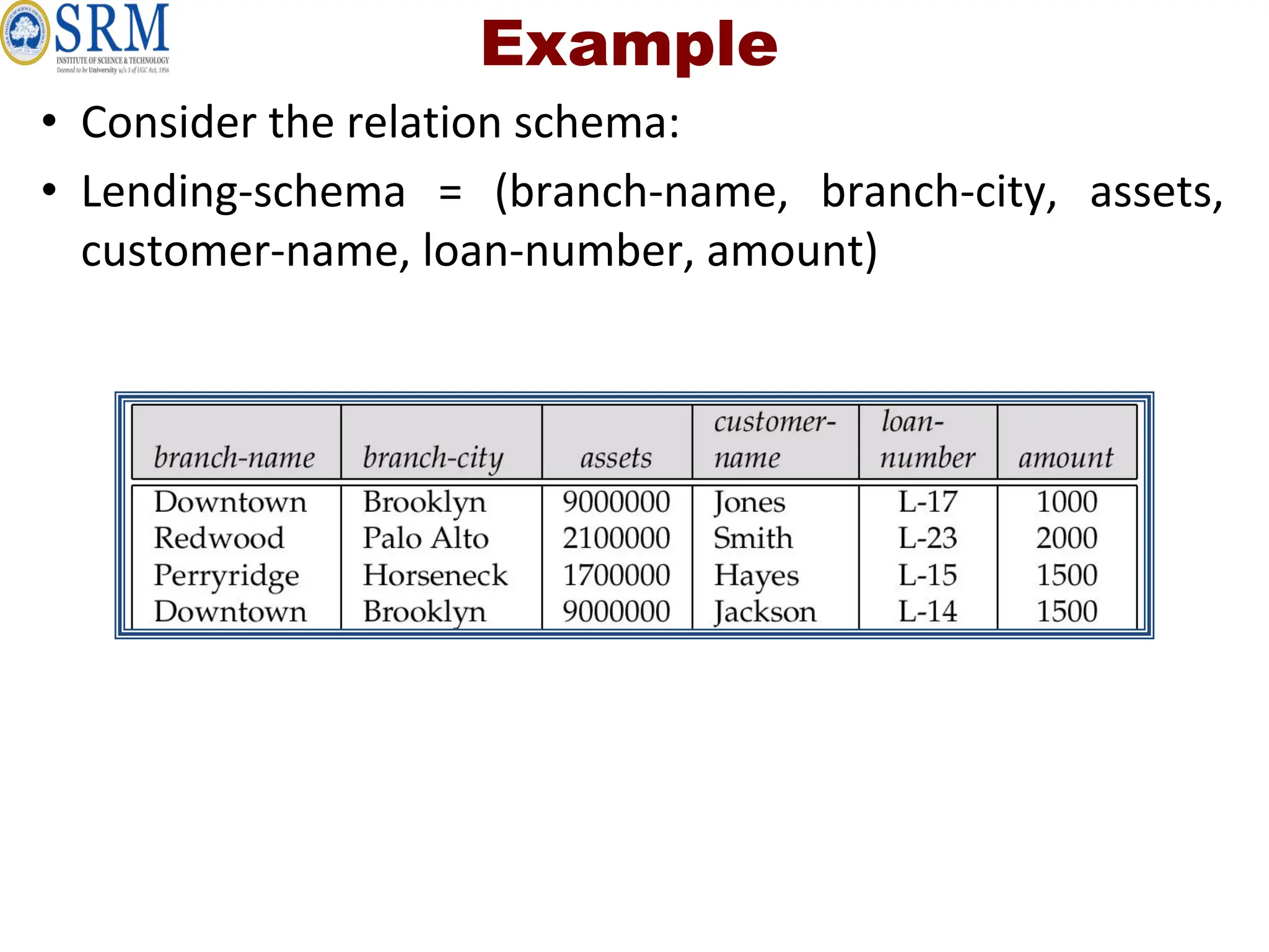 Example
• Consider the relation schema:
• Lending-schema = (branch-name, branch-city, assets,
customer-name, loan-number, amount)
 