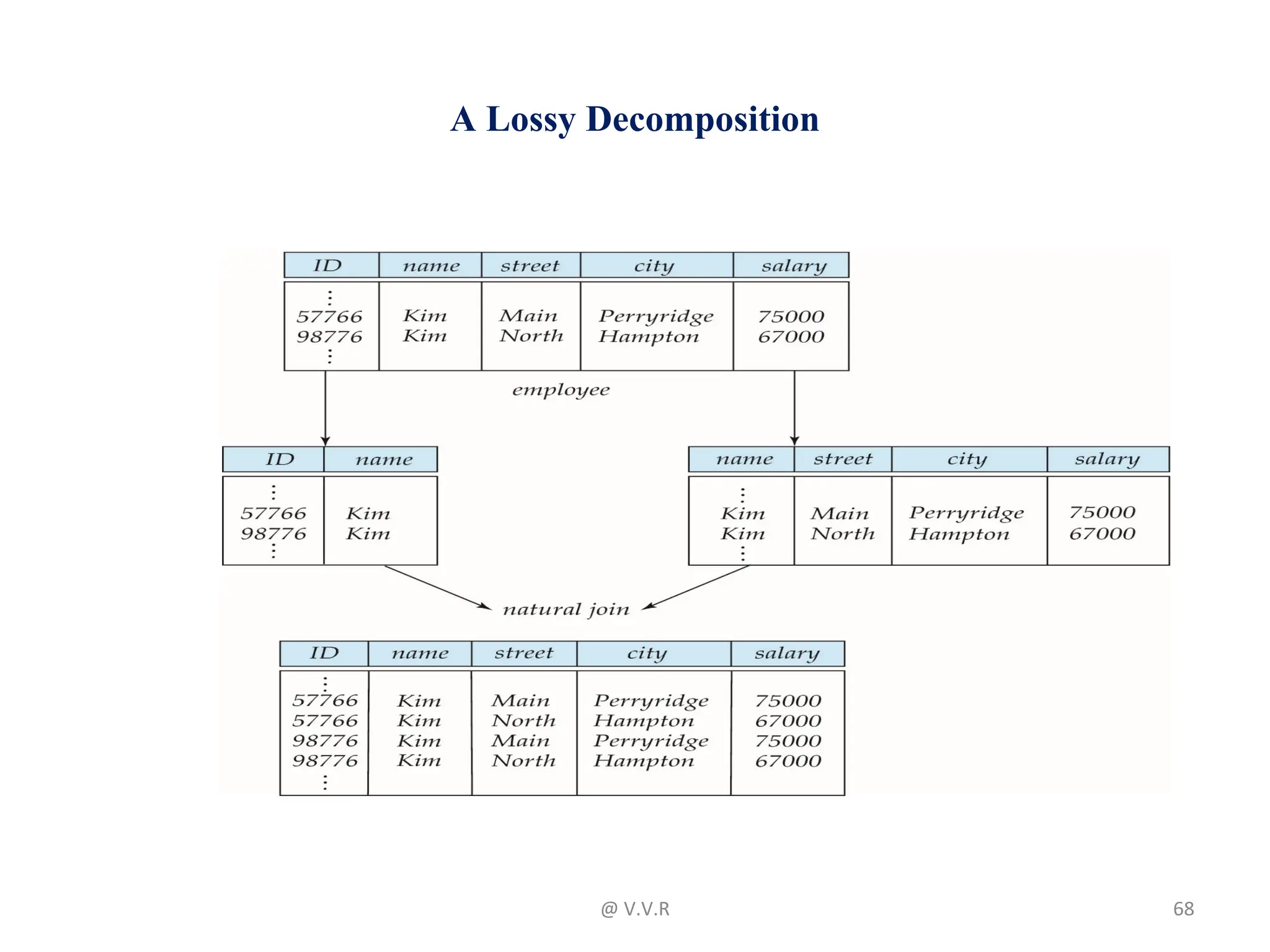 A Lossy Decomposition
@ V.V.R 68
 