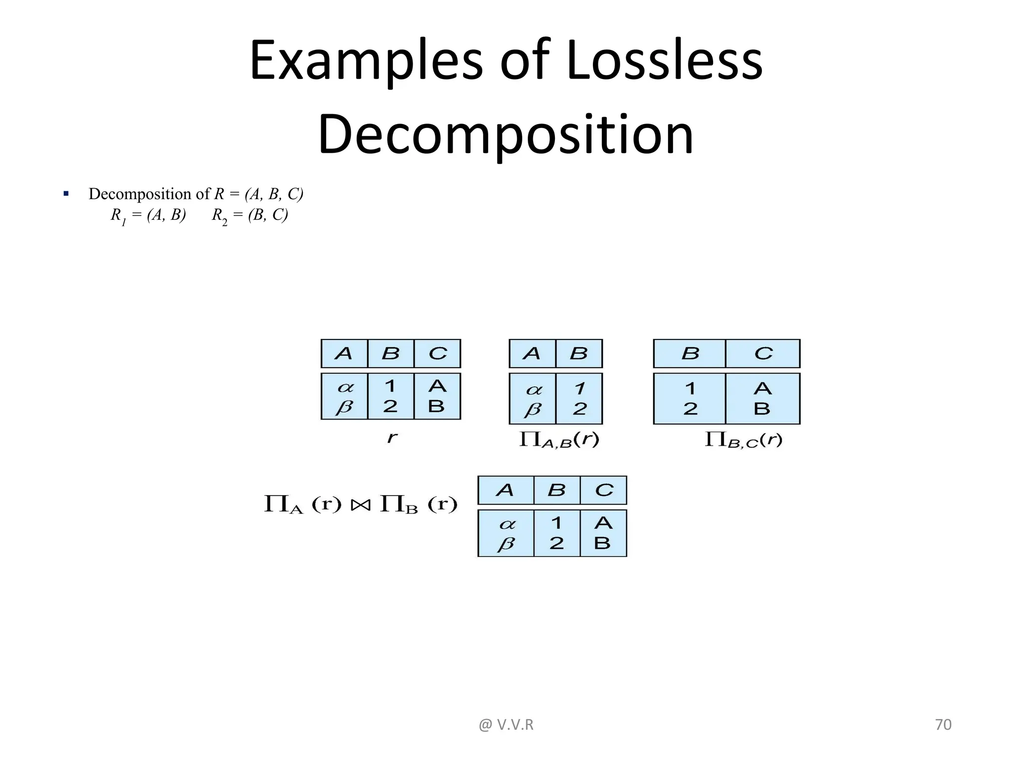 Examples of Lossless
Decomposition
▪ Decomposition of R = (A, B, C)
R1
= (A, B) R2
= (B, C)
@ V.V.R 70
 