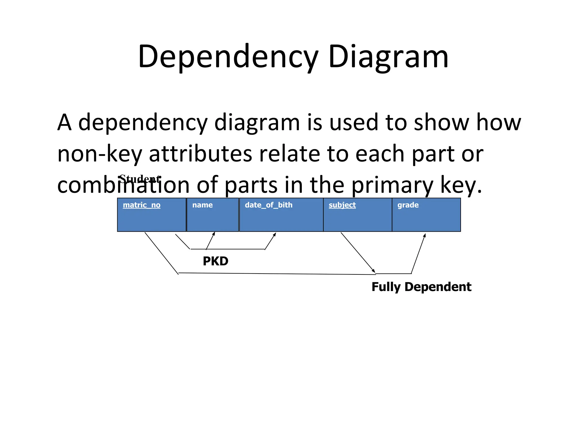 Dependency Diagram
A dependency diagram is used to show how
non-key attributes relate to each part or
combination of parts in the primary key.
matric_no grade
subject
date_of_bith
name
Student
Fully Dependent
PKD
 