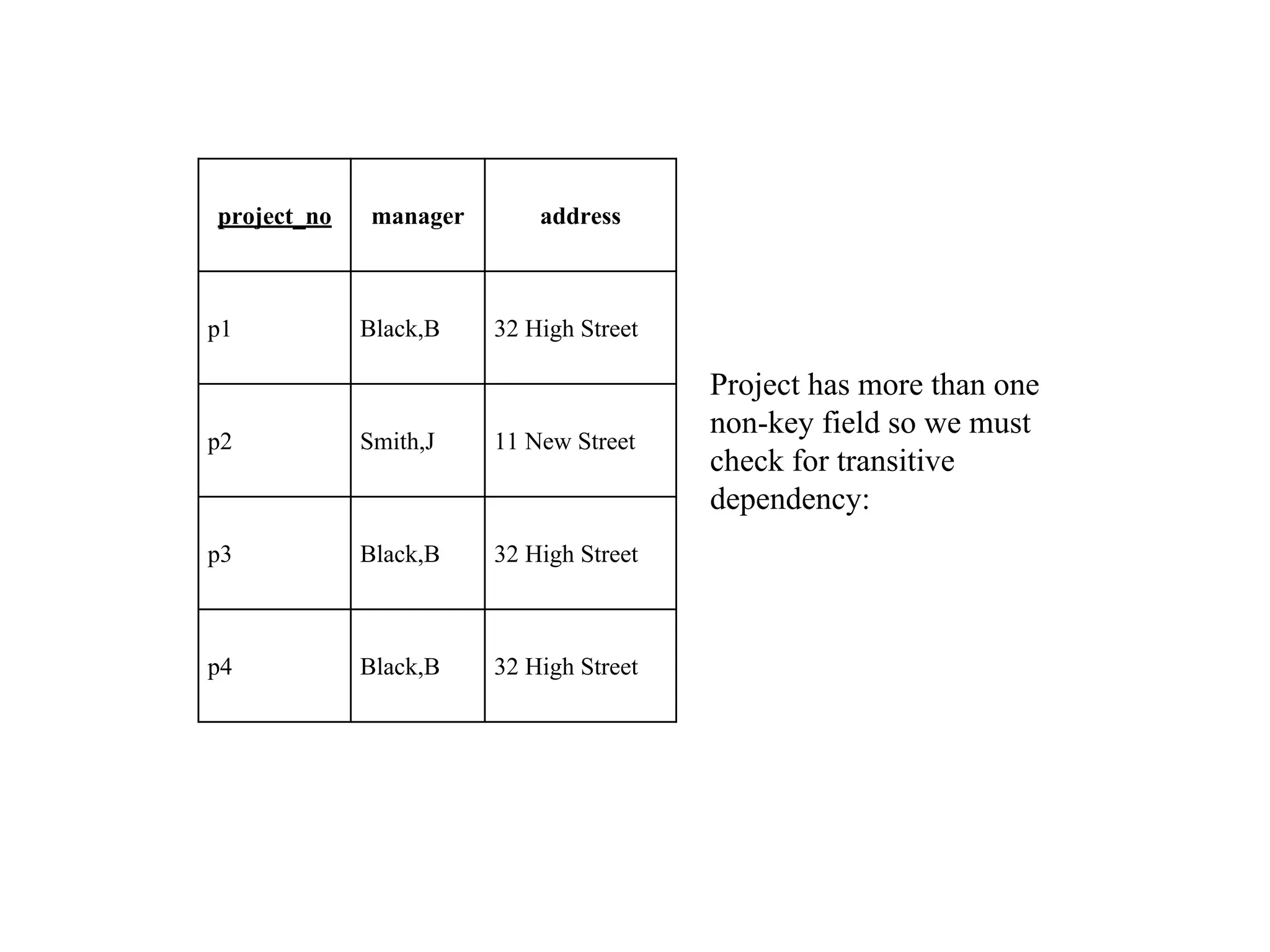 project_no manager address
Project has more than one
non-key field so we must
check for transitive
dependency:
p1 Black,B 32 High Street
p2 Smith,J 11 New Street
p3 Black,B 32 High Street
p4 Black,B 32 High Street
 