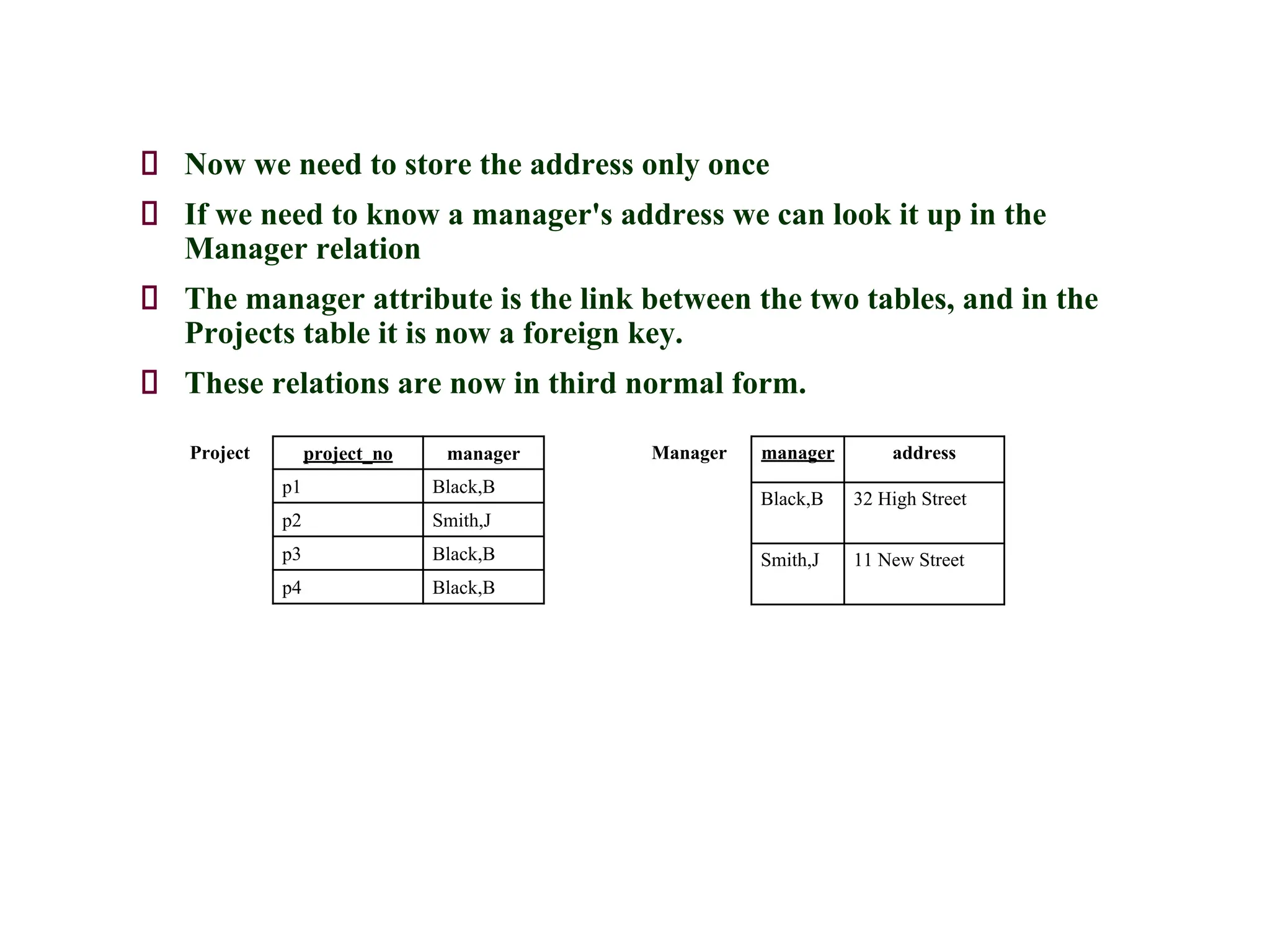 Now we need to store the address only once
If we need to know a manager's address we can look it up in the
Manager relation
The manager attribute is the link between the two tables, and in the
Projects table it is now a foreign key.
These relations are now in third normal form.
Project project_no manager
p1 Black,B
p2 Smith,J
p3 Black,B
p4 Black,B
Manager manager address
Black,B 32 High Street
Smith,J 11 New Street
 