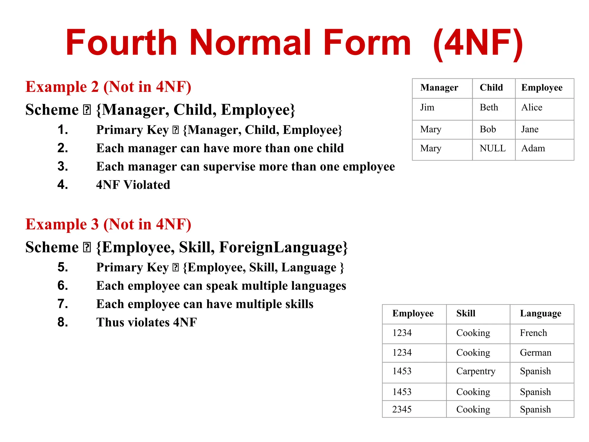 Example 2 (Not in 4NF)
Scheme {Manager, Child, Employee}
1. Primary Key {Manager, Child, Employee}
2. Each manager can have more than one child
3. Each manager can supervise more than one employee
4. 4NF Violated
Example 3 (Not in 4NF)
Scheme {Employee, Skill, ForeignLanguage}
5. Primary Key {Employee, Skill, Language }
6. Each employee can speak multiple languages
7. Each employee can have multiple skills
8. Thus violates 4NF
Fourth Normal Form (4NF)
Manager Child Employee
Jim Beth Alice
Mary Bob Jane
Mary NULL Adam
Employee Skill Language
1234 Cooking French
1234 Cooking German
1453 Carpentry Spanish
1453 Cooking Spanish
2345 Cooking Spanish
 