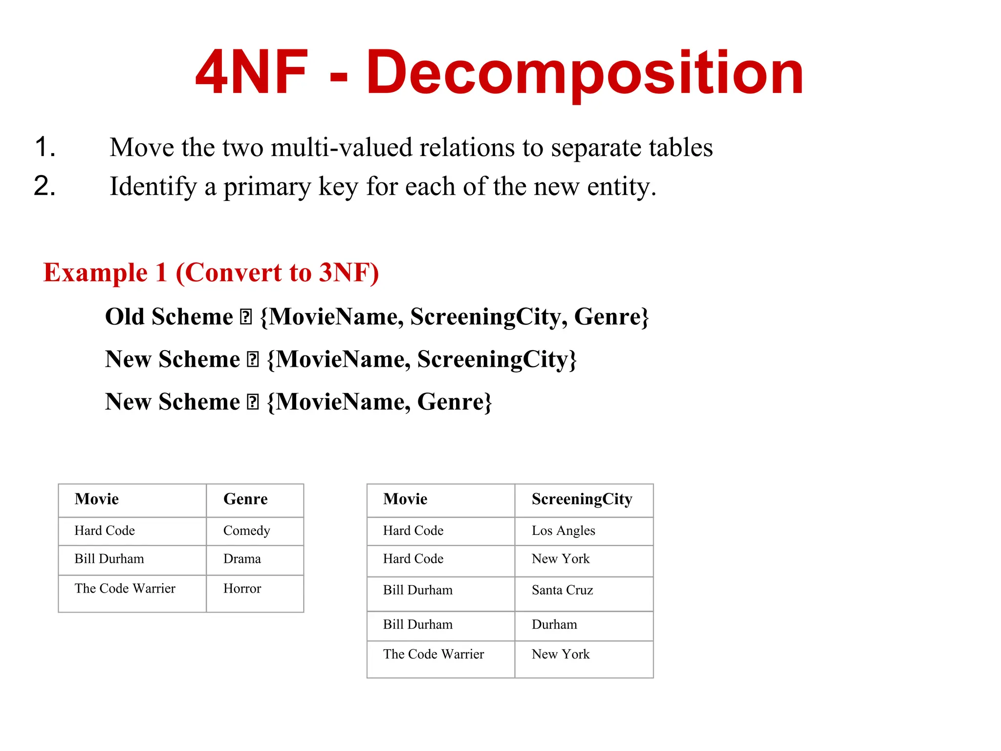 1. Move the two multi-valued relations to separate tables
2. Identify a primary key for each of the new entity.
Example 1 (Convert to 3NF)
Old Scheme {MovieName, ScreeningCity, Genre}
New Scheme {MovieName, ScreeningCity}
New Scheme {MovieName, Genre}
4NF - Decomposition
Movie Genre
Hard Code Comedy
Bill Durham Drama
The Code Warrier Horror
Movie ScreeningCity
Hard Code Los Angles
Hard Code New York
Bill Durham Santa Cruz
Bill Durham Durham
The Code Warrier New York
 