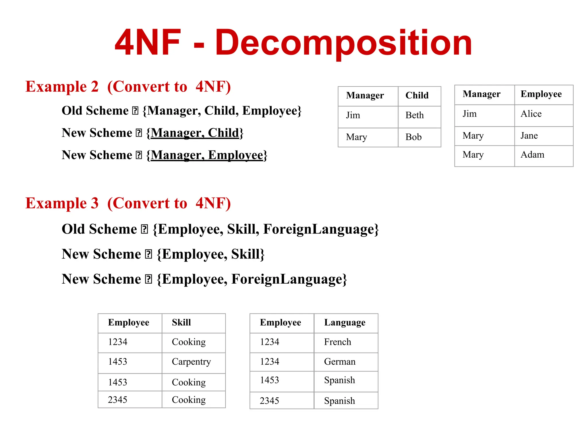 Example 2 (Convert to 4NF)
Old Scheme {Manager, Child, Employee}
New Scheme {Manager, Child}
New Scheme {Manager, Employee}
Example 3 (Convert to 4NF)
Old Scheme {Employee, Skill, ForeignLanguage}
New Scheme {Employee, Skill}
New Scheme {Employee, ForeignLanguage}
4NF - Decomposition
Manager Child
Jim Beth
Mary Bob
Manager Employee
Jim Alice
Mary Jane
Mary Adam
Employee Language
1234 French
1234 German
1453 Spanish
2345 Spanish
Employee Skill
1234 Cooking
1453 Carpentry
1453 Cooking
2345 Cooking
 