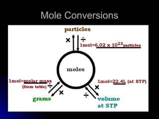 Understanding The Mole and Stoichiometry: The Math of Chemistry | PPT