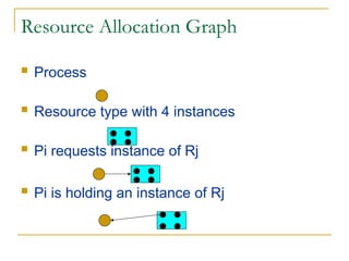 Resource Allocation Graph
 Process
 Resource type with 4 instances
 Pi requests instance of Rj
 Pi is holding an instance of Rj
 