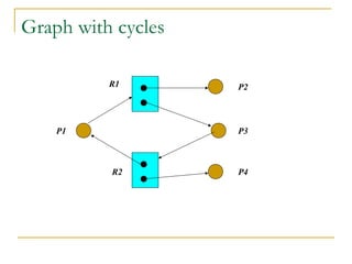 Graph with cycles
R1
P1
R2
P2
P3
P4
 