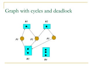 Graph with cycles and deadlock
R4
R2
R1
R3
P1 P2 P3
 