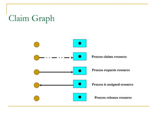 Claim Graph
Process claims resource
Process requests resource
Process is assigned resource
Process releases resource
 