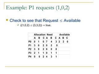 Example: P1 requests (1,0,2)
 Check to see that Request  Available
 ((1,0,2)  (3,3,2))  true.
Allocation Need Available
A B C A B C A B C
P0 0 1 0 7 4 3 2 3 0
P1 3 0 2 0 2 0
P2 3 0 2 6 0 0
P3 2 1 1 0 1 1
P4 0 0 2 4 3 1
 