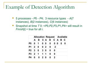 Example of Detection Algorithm
 5 processes - P0 - P4; 3 resource types - A(7
instances), B(2 instances), C(6 instances)
 Snapshot at time T 0: <P0,P2,P3,P1,P4> will result in
Finish[i] = true for all i.
Allocation Request Available
A B C A B C A B C
P0 0 1 0 0 0 0 0 0 0
P1 2 0 0 2 0 2
P2 3 0 3 0 0 0
P3 2 1 1 1 0 0
P4 0 0 2 0 0 2
 