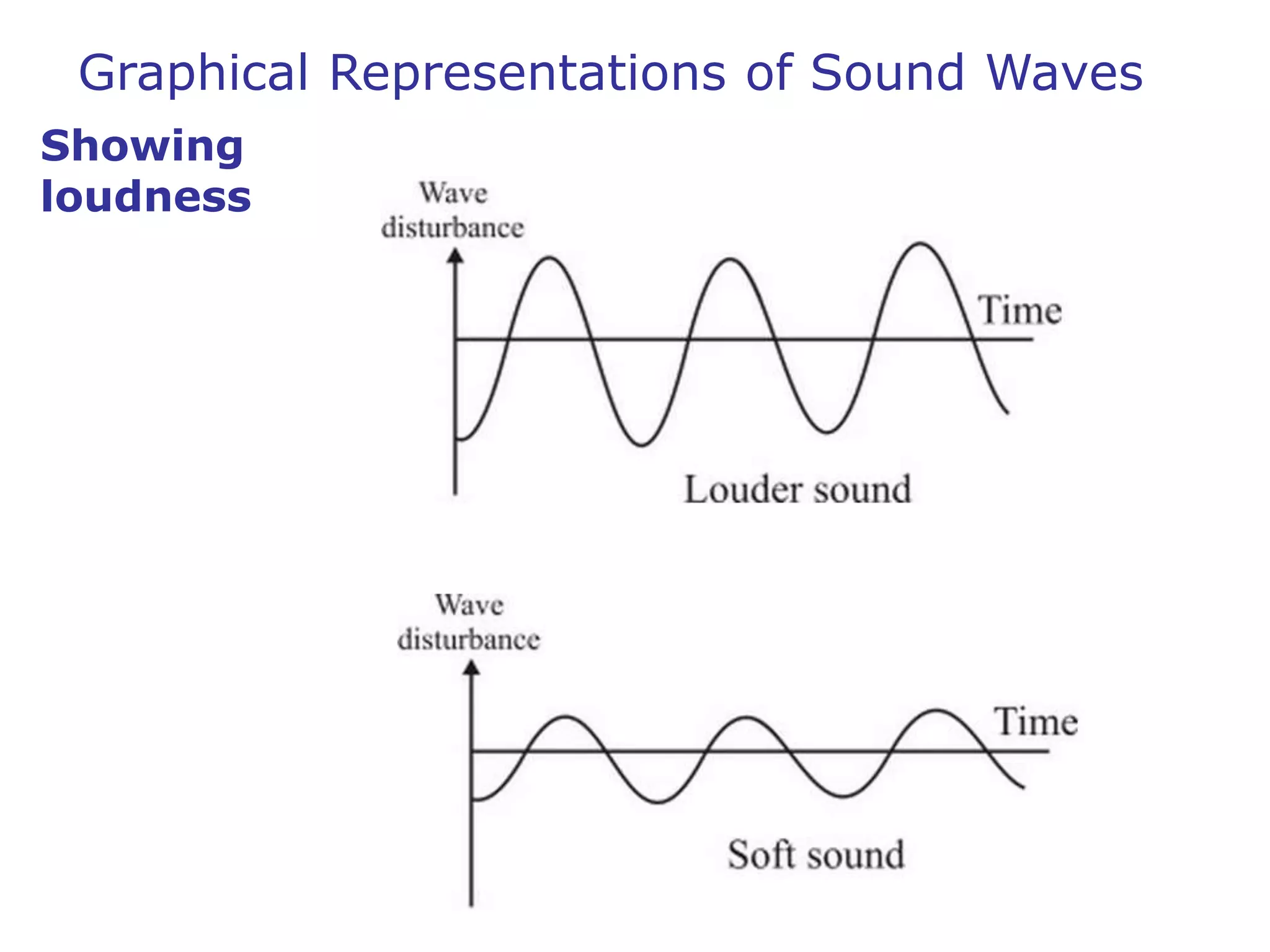 Graphical Representations of Sound Waves 
Showing 
loudness 
 