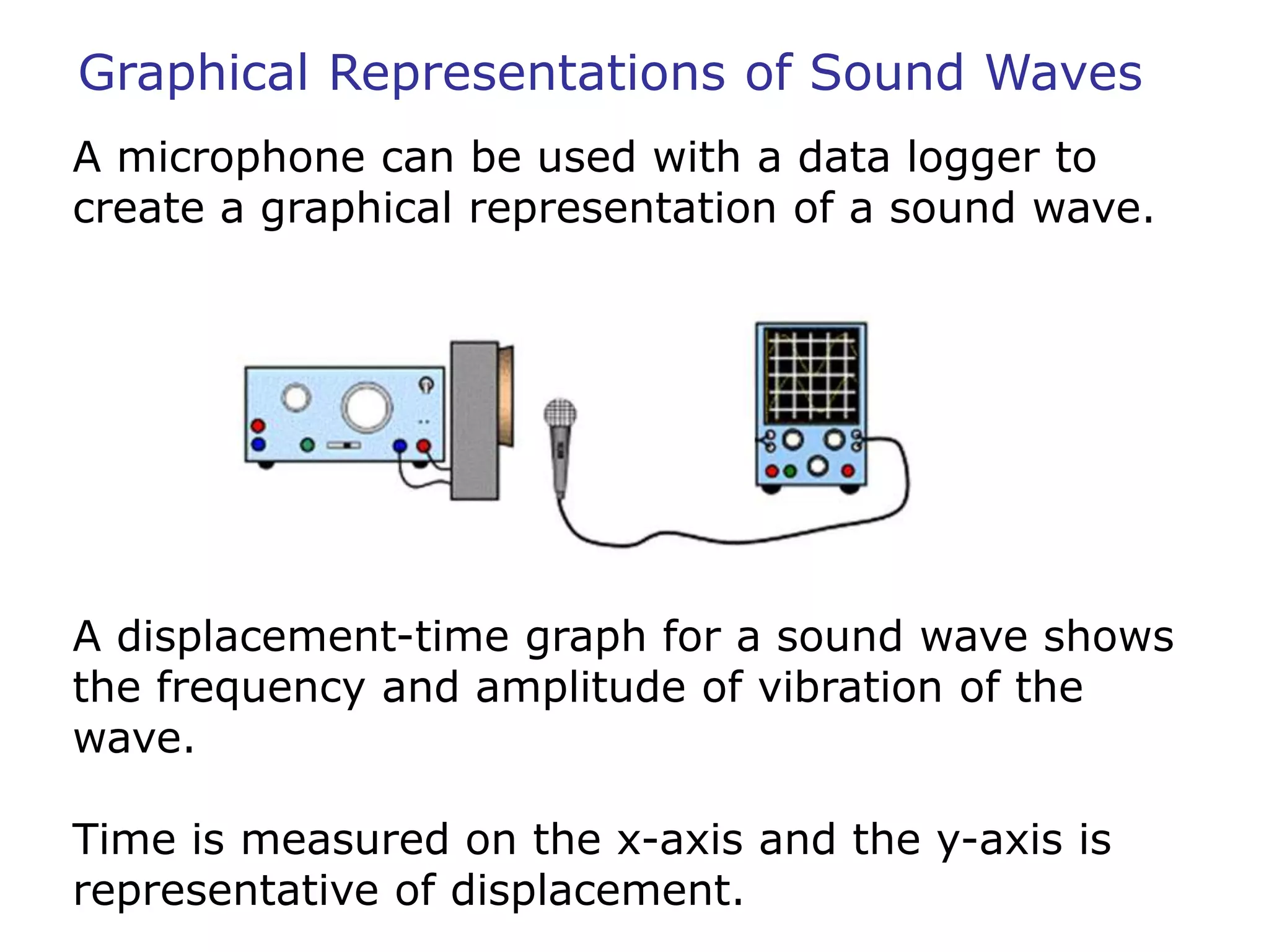 Graphical Representations of Sound Waves 
A microphone can be used with a data logger to 
create a graphical representation of a sound wave. 
A displacement-time graph for a sound wave shows 
the frequency and amplitude of vibration of the 
wave. 
Time is measured on the x-axis and the y-axis is 
representative of displacement. 
 