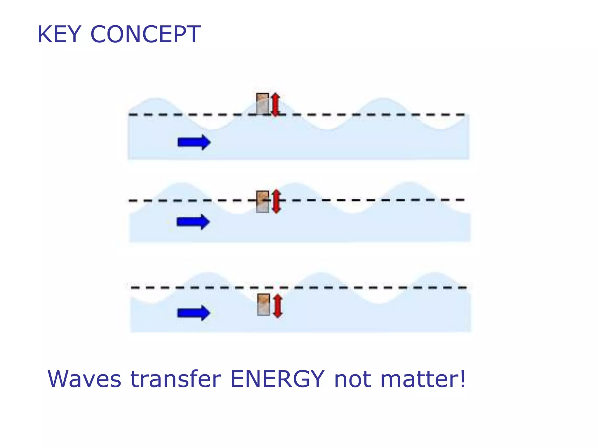 Unit 4 2014 ppt wave characteristics | PPTX