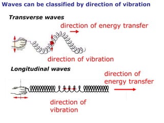 Unit 4 2014 ppt wave characteristics | PPTX