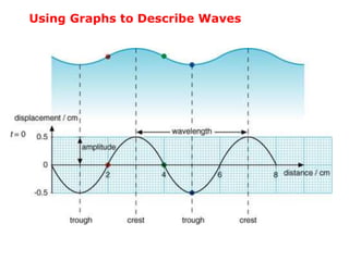 Unit 4 2014 ppt wave characteristics | PPTX