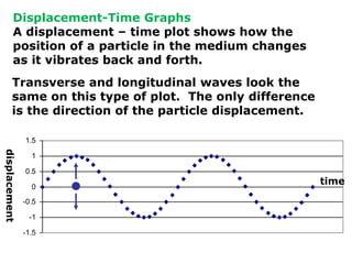 Unit 4 2014 ppt wave characteristics | PPTX