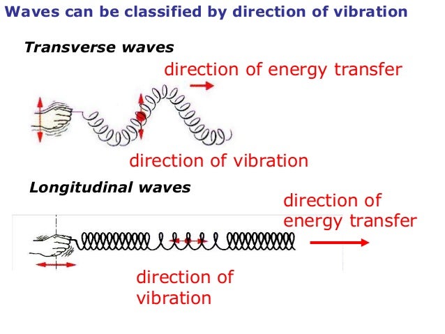 Unit 4 2014 ppt wave characteristics