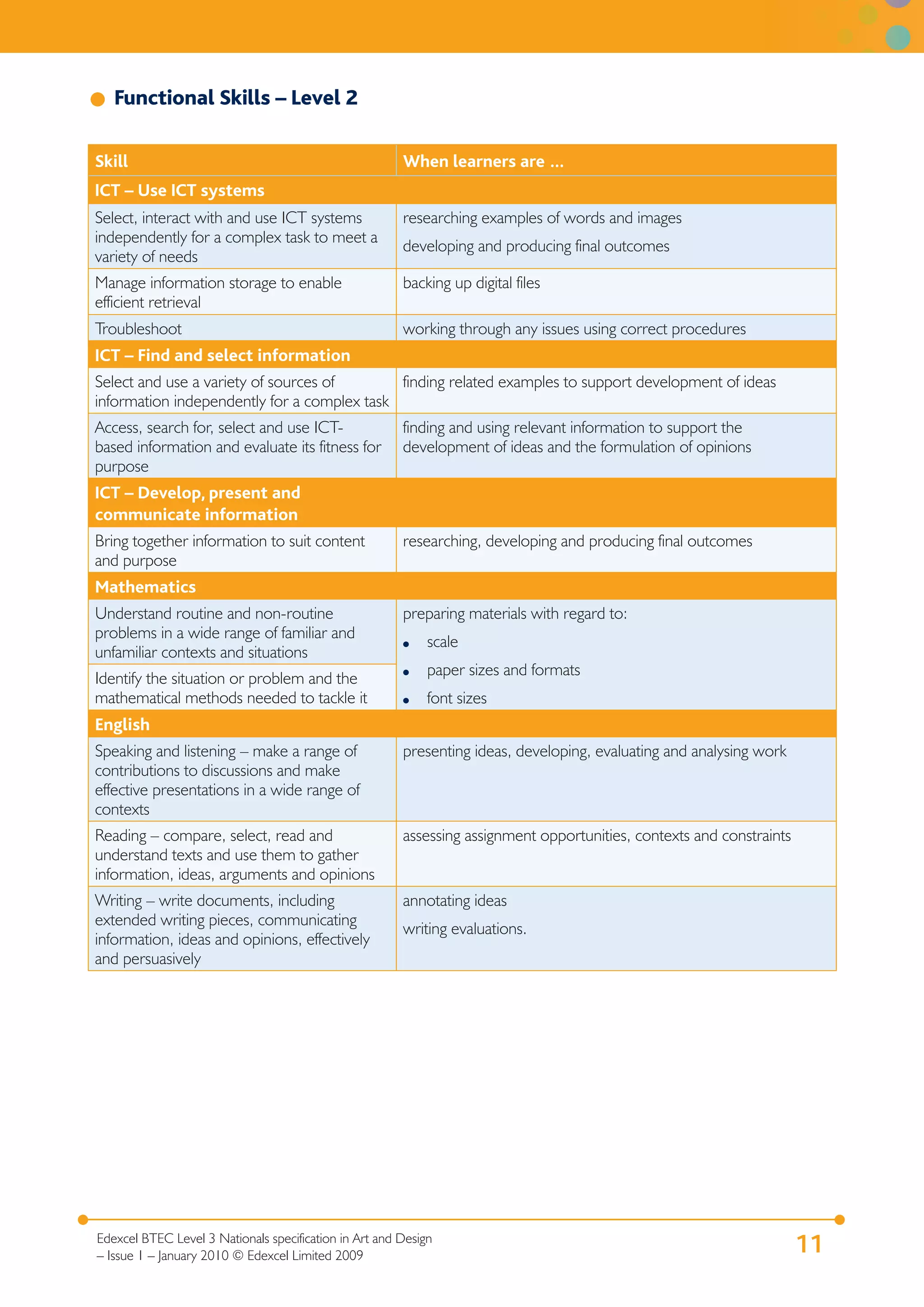 11Edexcel BTEC Level 3 Nationals specification in Art and Design
– Issue 1 – January 2010 © Edexcel Limited 2009
Functional Skills – Level 2
Skill When learners are …
ICT – Use ICT systems
Select, interact with and use ICT systems
independently for a complex task to meet a
variety of needs
researching examples of words and images
developing and producing final outcomes
Manage information storage to enable
efficient retrieval
backing up digital files
Troubleshoot working through any issues using correct procedures
ICT – Find and select information
Select and use a variety of sources of
information independently for a complex task
finding related examples to support development of ideas
Access, search for, select and use ICT-
based information and evaluate its fitness for
purpose
finding and using relevant information to support the
development of ideas and the formulation of opinions
ICT – Develop, present and
communicate information
Bring together information to suit content
and purpose
researching, developing and producing final outcomes
Mathematics
Understand routine and non-routine
problems in a wide range of familiar and
unfamiliar contexts and situations
preparing materials with regard to:
scale
paper sizes and formats
font sizes
●
●
●
Identify the situation or problem and the
mathematical methods needed to tackle it
English
Speaking and listening – make a range of
contributions to discussions and make
effective presentations in a wide range of
contexts
presenting ideas, developing, evaluating and analysing work
Reading – compare, select, read and
understand texts and use them to gather
information, ideas, arguments and opinions
assessing assignment opportunities, contexts and constraints
Writing – write documents, including
extended writing pieces, communicating
information, ideas and opinions, effectively
and persuasively
annotating ideas
writing evaluations.
 