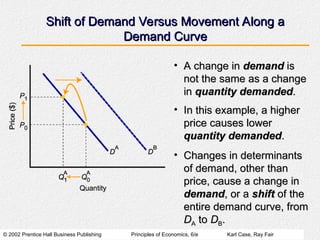 © 2002 Prentice Hall Business Publishing Principles of Economics, 6/e Karl Case, Ray Fair
Shift of Demand Versus Movement Along a
Shift of Demand Versus Movement Along a
Demand Curve
Demand Curve
• A change in
A change in demand
demand is
is
not the same as a change
not the same as a change
in
in quantity demanded
quantity demanded.
.
• In this example, a higher
In this example, a higher
price causes lower
price causes lower
quantity demanded
quantity demanded.
.
• Changes in determinants
Changes in determinants
of demand, other than
of demand, other than
price, cause a change in
price, cause a change in
demand
demand, or a
, or a shift
shift of the
of the
entire demand curve, from
entire demand curve, from
D
DA
A to
to D
DB
B.
.
 