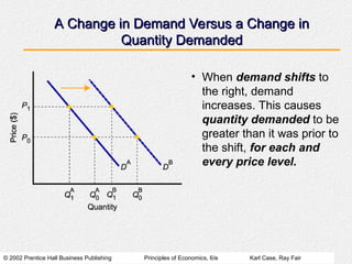 © 2002 Prentice Hall Business Publishing Principles of Economics, 6/e Karl Case, Ray Fair
• When demand shifts to
the right, demand
increases. This causes
quantity demanded to be
greater than it was prior to
the shift, for each and
every price level.
A Change in Demand Versus a Change in
A Change in Demand Versus a Change in
Quantity Demanded
Quantity Demanded
 