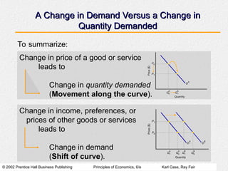 © 2002 Prentice Hall Business Publishing Principles of Economics, 6/e Karl Case, Ray Fair
A Change in Demand Versus a Change in
A Change in Demand Versus a Change in
Quantity Demanded
Quantity Demanded
To summarize:
Change in price of a good or service
leads to
Change in quantity demanded
(Movement along the curve).
Change in income, preferences, or
prices of other goods or services
leads to
Change in demand
(Shift of curve).
 