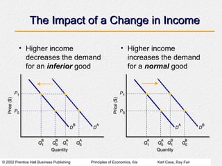 © 2002 Prentice Hall Business Publishing Principles of Economics, 6/e Karl Case, Ray Fair
The Impact of a Change in Income
The Impact of a Change in Income
• Higher income
decreases the demand
for an inferior good
• Higher income
increases the demand
for a normal good
 