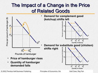 © 2002 Prentice Hall Business Publishing Principles of Economics, 6/e Karl Case, Ray Fair
The Impact of a Change in the Price
The Impact of a Change in the Price
of Related Goods
of Related Goods
• Price of hamburger rises
• Demand for complement good
(ketchup) shifts left
• Demand for substitute good (chicken)
shifts right
• Quantity of hamburger
demanded falls
 