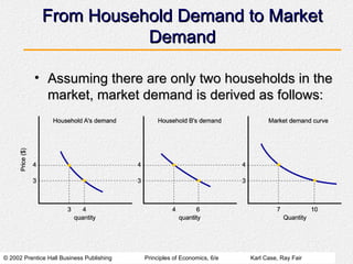 © 2002 Prentice Hall Business Publishing Principles of Economics, 6/e Karl Case, Ray Fair
From Household Demand to Market
From Household Demand to Market
Demand
Demand
• Assuming there are only two households in the
Assuming there are only two households in the
market, market demand is derived as follows:
market, market demand is derived as follows:
 