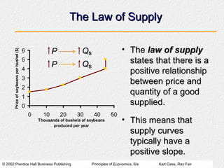 © 2002 Prentice Hall Business Publishing Principles of Economics, 6/e Karl Case, Ray Fair
The Law of Supply
The Law of Supply
• The
The law of supply
law of supply
states that there is a
states that there is a
positive relationship
positive relationship
between price and
between price and
quantity of a good
quantity of a good
supplied.
supplied.
• This means that
This means that
supply curves
supply curves
typically have a
typically have a
positive slope.
positive slope.
0
1
2
3
4
5
6
0 10 20 30 40 50
Thousands of bushels of soybeans
produced per year
Price
of
soybeans
per
bushel
($)
 