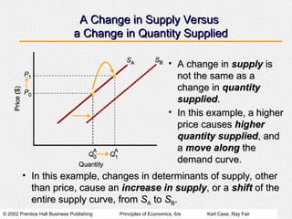 © 2002 Prentice Hall Business Publishing Principles of Economics, 6/e Karl Case, Ray Fair
A Change in Supply Versus
A Change in Supply Versus
a Change in Quantity Supplied
a Change in Quantity Supplied
• A change in
A change in supply
supply is
is
not the same as a
not the same as a
change in
change in quantity
quantity
supplied
supplied.
.
• In this example, a higher
In this example, a higher
price causes
price causes higher
higher
quantity supplied
quantity supplied, and
, and
a
a move along
move along the
the
demand curve.
demand curve.
• In this example, changes in determinants of supply, other
In this example, changes in determinants of supply, other
than price, cause an
than price, cause an increase in supply
increase in supply, or a
, or a shift
shift of the
of the
entire supply curve, from
entire supply curve, from S
SA
A to
to S
SB
B.
.
 