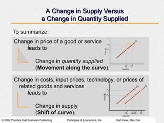 © 2002 Prentice Hall Business Publishing Principles of Economics, 6/e Karl Case, Ray Fair
A Change in Supply Versus
A Change in Supply Versus
a Change in Quantity Supplied
a Change in Quantity Supplied
To summarize:
Change in price of a good or service
leads to
Change in quantity supplied
(Movement along the curve).
Change in costs, input prices, technology, or prices of
related goods and services
leads to
Change in supply
(Shift of curve).
 